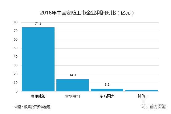 闷声发大财，一年内涨到3000亿的海康威视到底是一家什么公司？