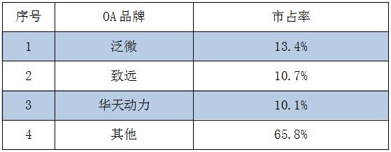 oa系统对比,oa系统详解介绍