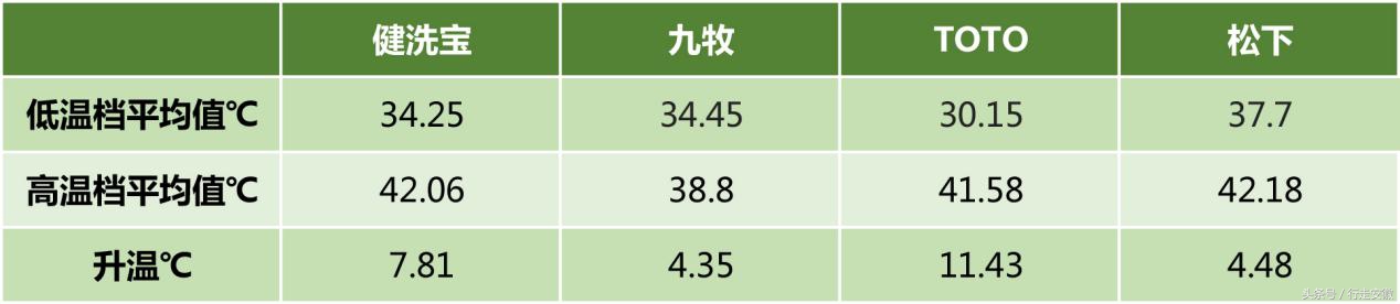 热门智能马桶测评选购口诀,国产智能马桶盖排名前十名