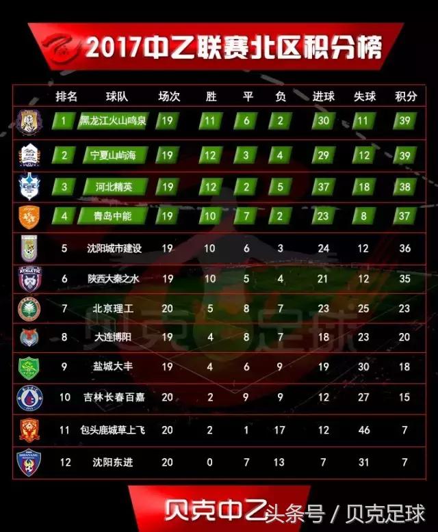 中乙第九轮战报,中乙长春百嘉现状