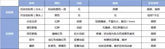 痘痘闭口摸起来还有点疼痛,痘痘闭口反反复复怎么办