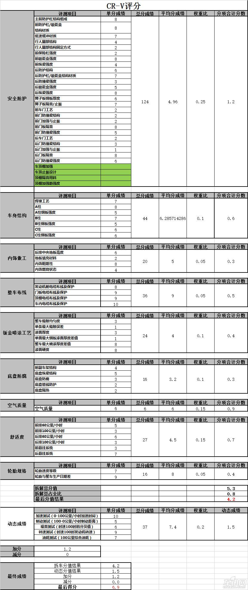 最新款crv拆解,本田cr-v2023款锋尚版有没有减配