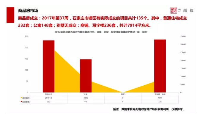 石家庄公寓成交,石家庄楼市最新行情状态