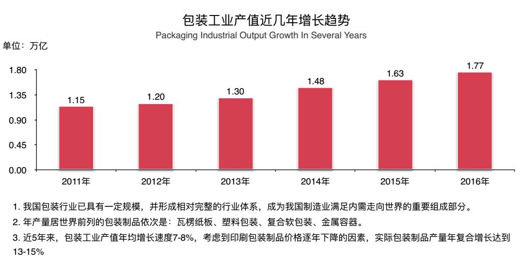 绿色包装印刷工艺流程,绿色包装怎样发展
