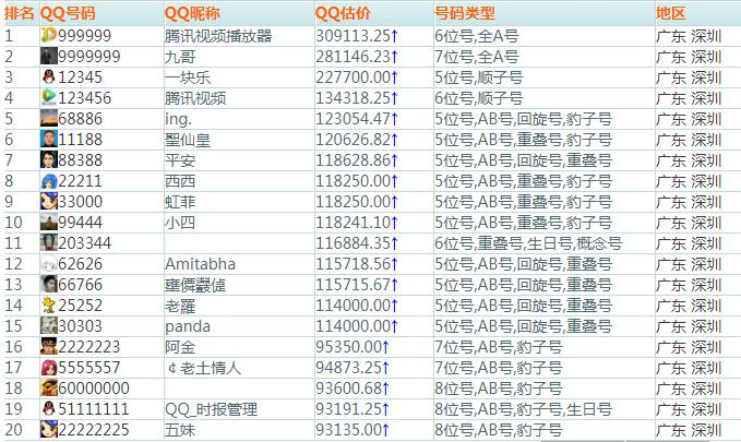 QQ全国排名,现在qq最厉害号码