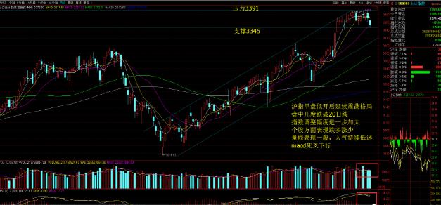 「无白丁学院」9.15周期股集体大跌,带领大盘弱势回调