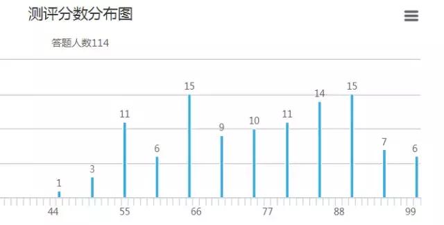 自从用了问卷网测评,批改试卷再不是苦差事