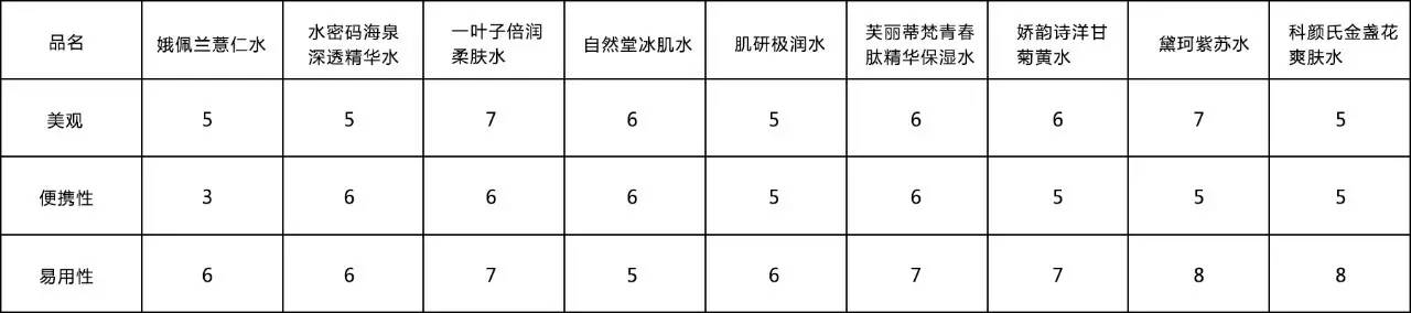保湿水排行榜前十名测评,口碑最好十大保湿水测评
