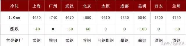 河北邯郸钢价最新行情今天,河钢上涨