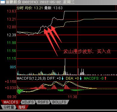 涨停板的分时波形图解,涨停板如何看主力强弱