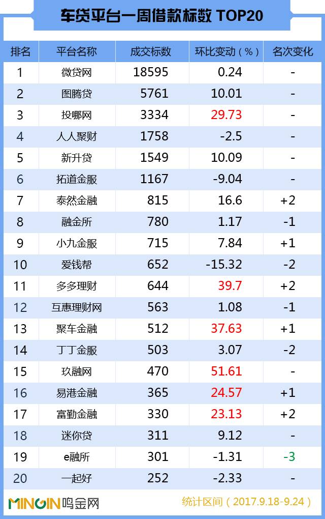 p2p车贷平台排行榜,p2p网贷行业2019年7月月报全文