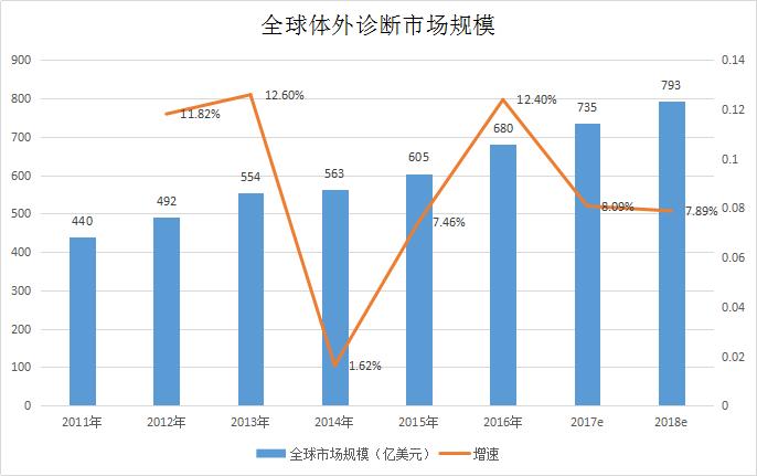 ivd体外诊断发展历史,中国十大ivd上市公司