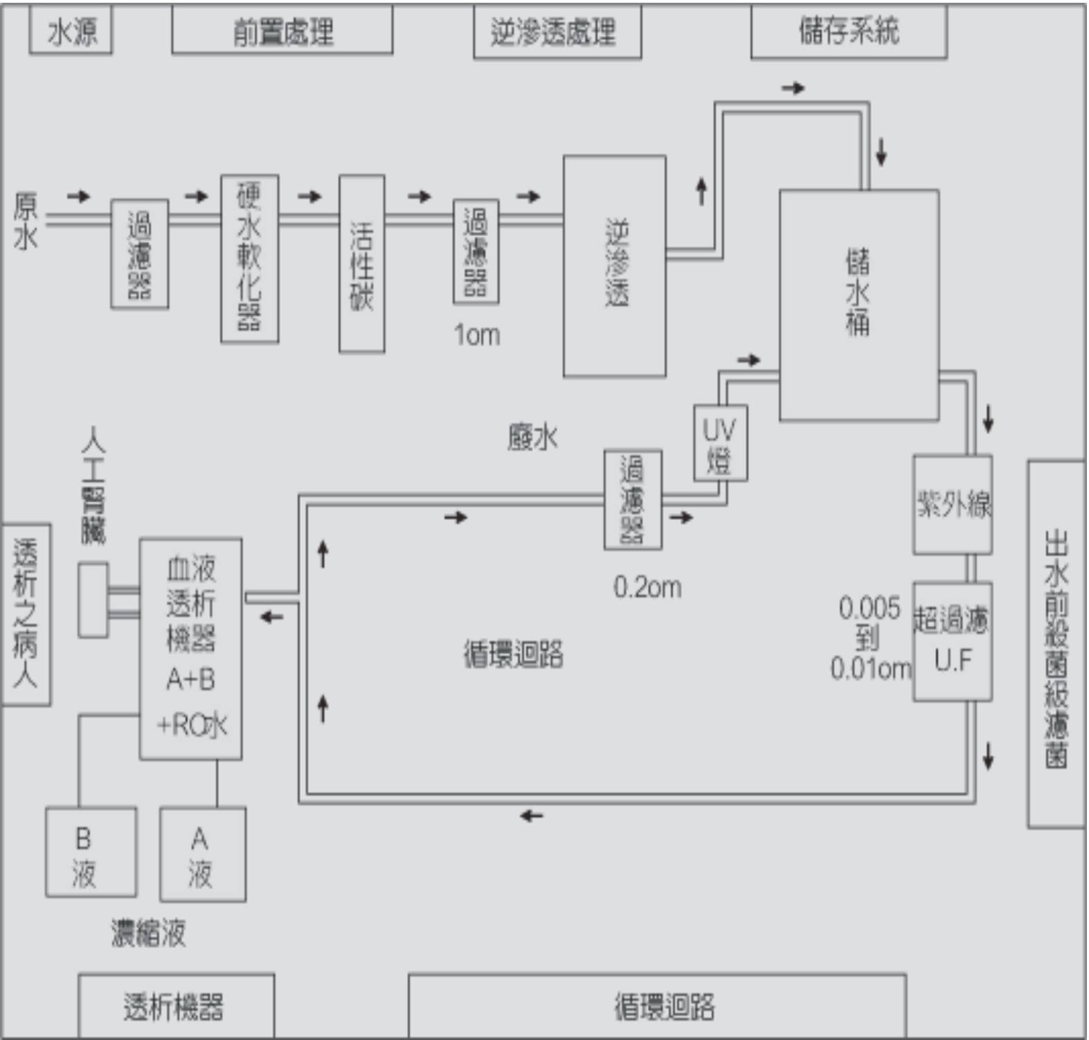 血液透析水处理设备流程,血液透析水处理系统的原理图