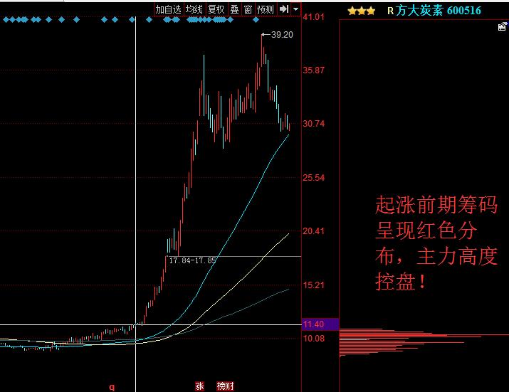 筹码分布图入门与技巧详解,筹码分布图的五种使用技巧