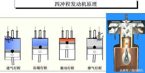 发动机两冲程和四冲程的区别,发动机四冲程和二冲程区别