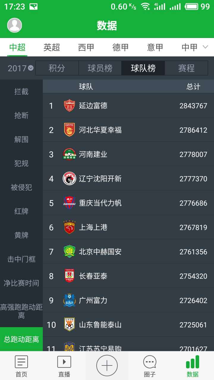 净比赛时间高居榜首，跑动中超第一，延边这股清流真不该降级