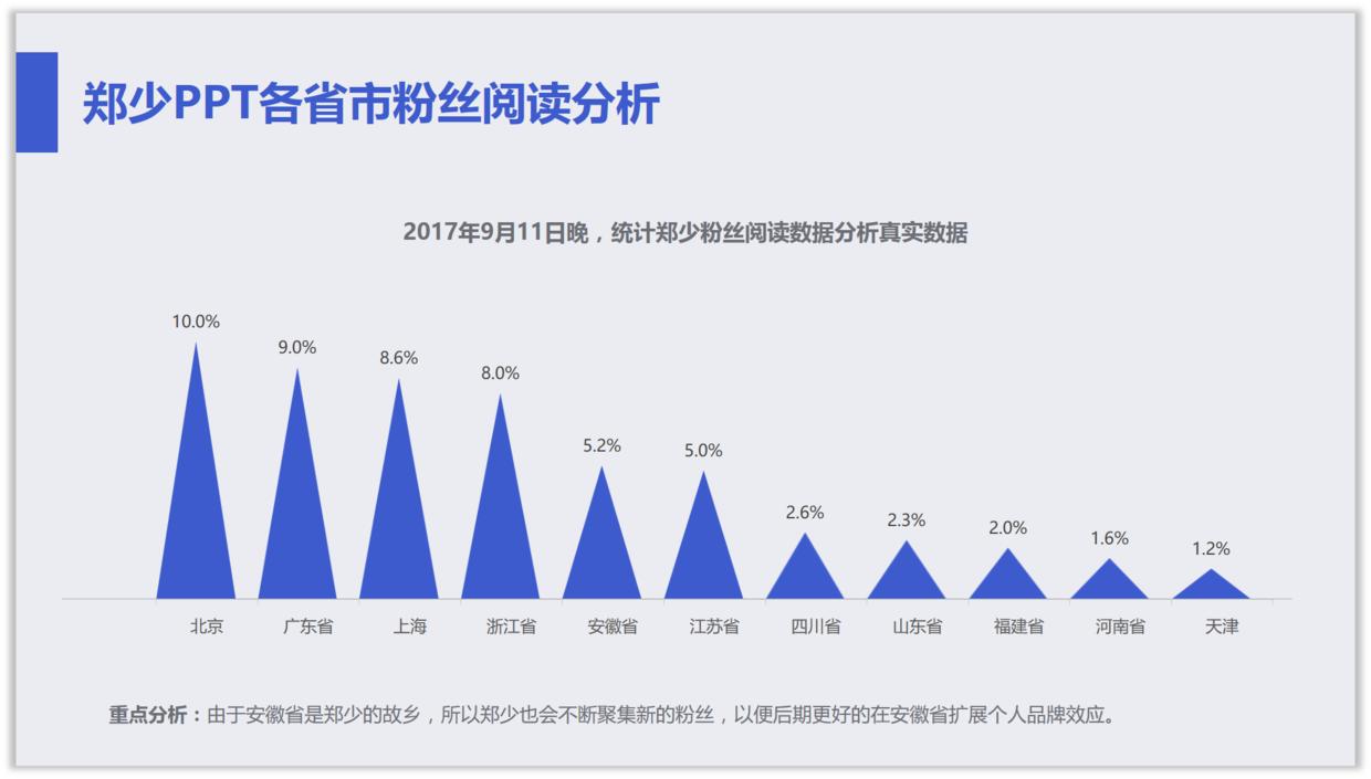 如何将ppt中的柱形图表做出高级感,如何将ppt中的图表做成图片