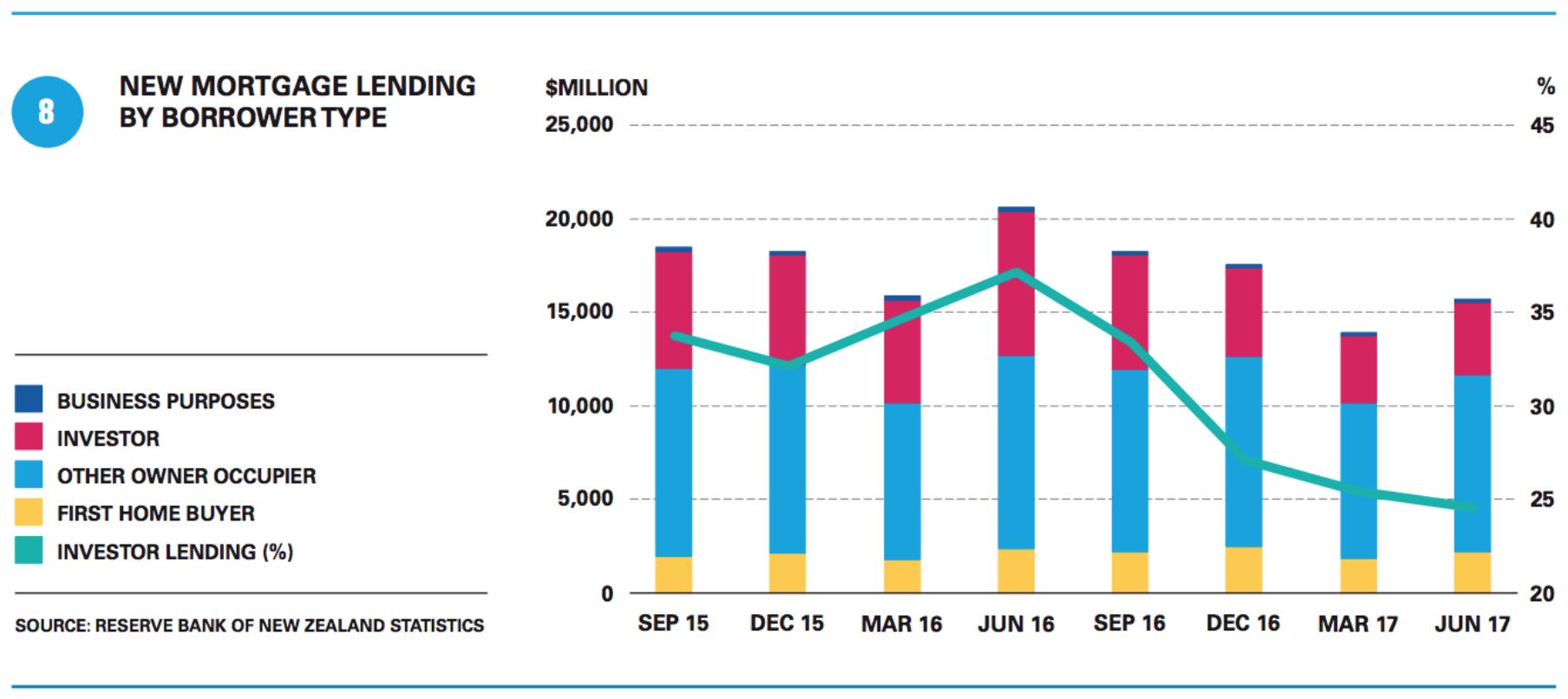 YS看新西兰:乳制品拍卖走低;房市放缓;新政府局面艰巨
