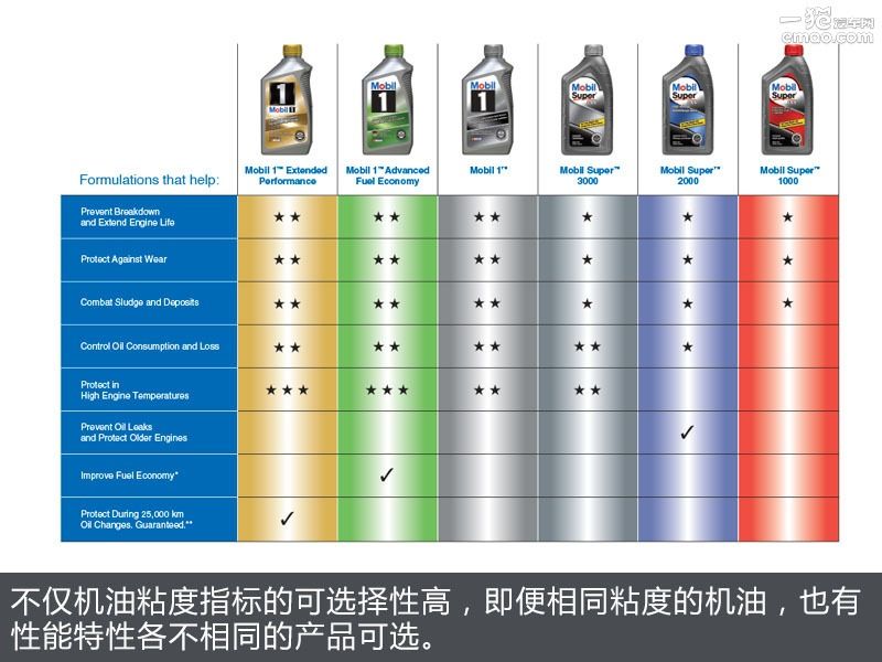 30粘度和40粘度机油油耗差距,用什么黏度的机油油耗会低
