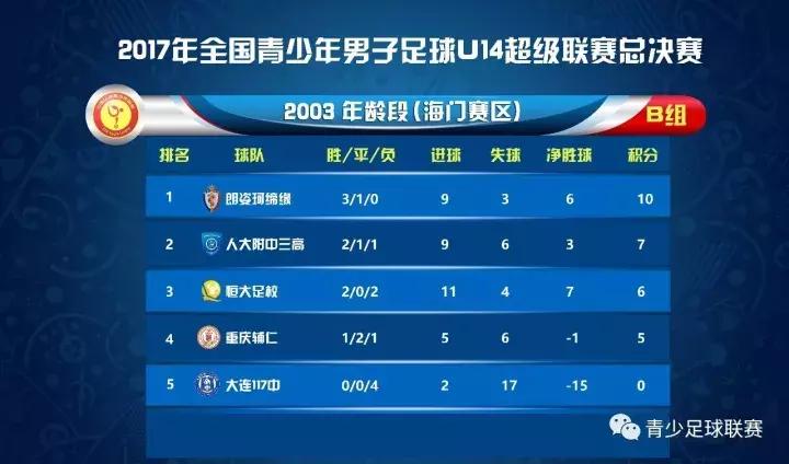 U14青超联赛│小组赛收官,长春亚泰与朗姿珂缔缘会师决赛