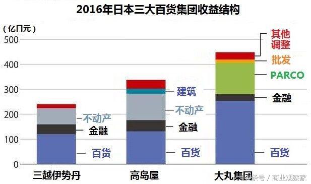 日本大丸百货转型,中国百货大哥成功转型