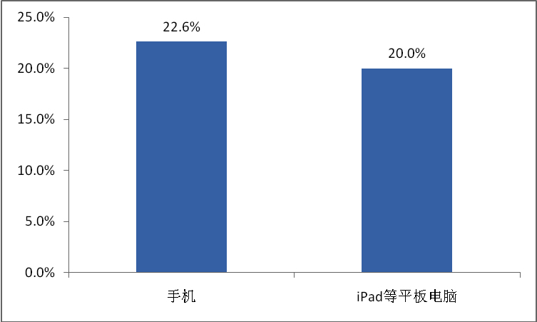 小学生动漫品牌认知及周边消费行为调查