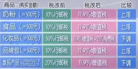 海淘政策收紧,进口奶粉关税最新消息