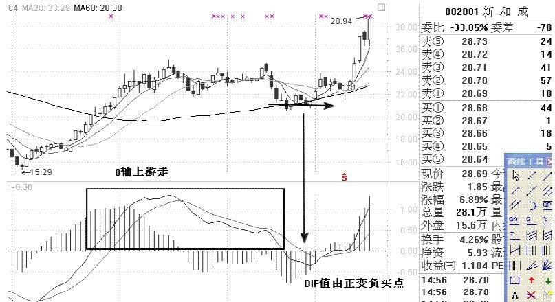 macd不传战法,macd抓涨停