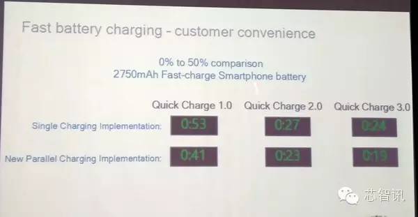 qc3.0快充和3.1a智能快充哪个快,比160w快充更快的手机
