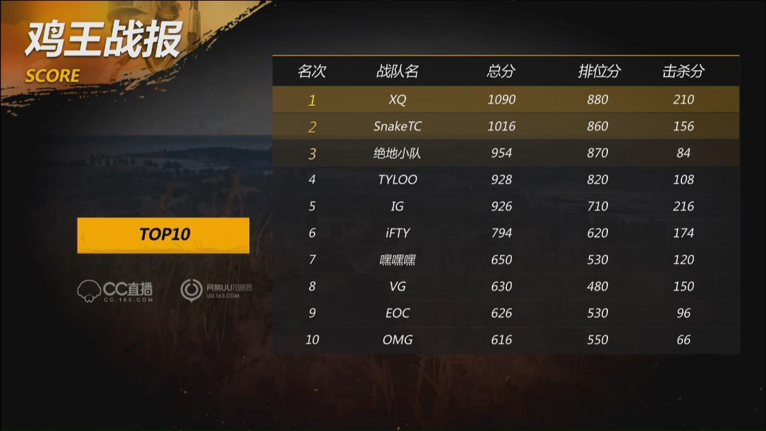 cc直播鸡王杯,cc鸡王杯小组赛