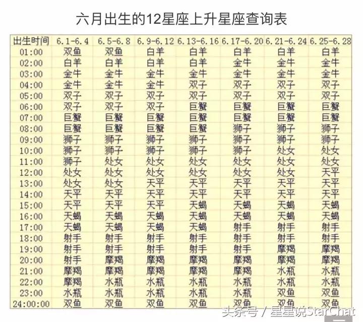 太阳星座怎么查上升星座查询表,上升星座月亮星座查询入口