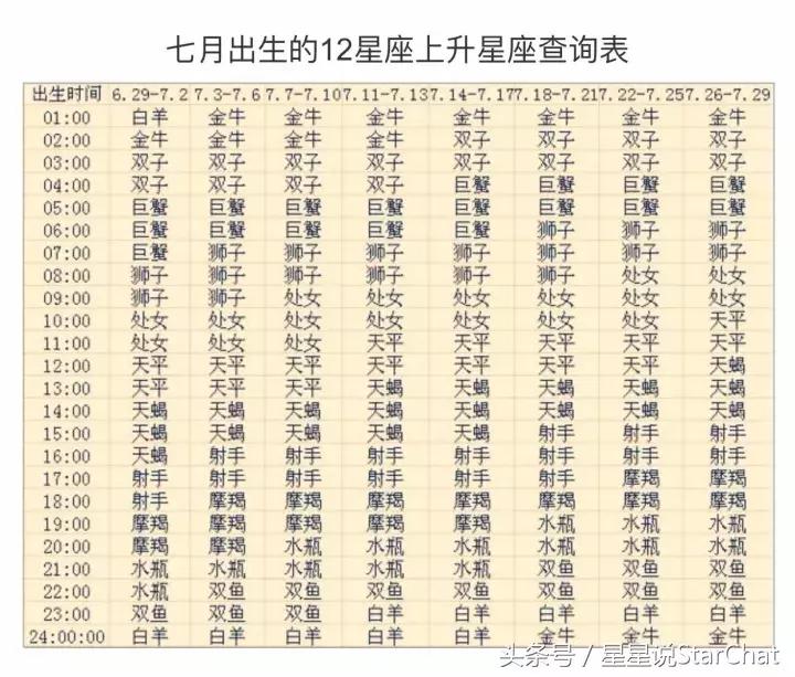 太阳星座怎么查上升星座查询表,上升星座月亮星座查询入口