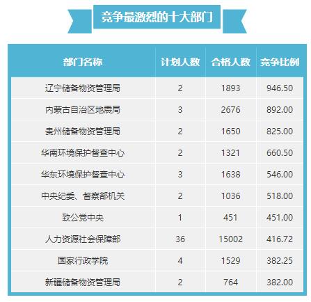 深度分析公务员考试,2017年国家公务员考试解析