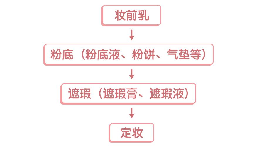 定妆粉正确的化妆先后顺序,化妆的正确步骤顺序不卡粉
