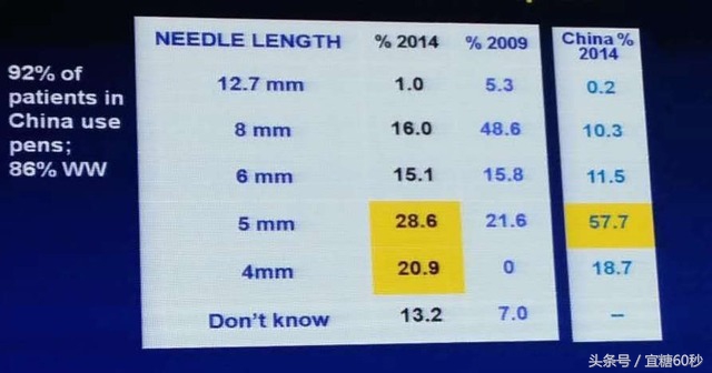 胰岛素注射用针头怎样选型号,胰岛素注射针头怎么选择