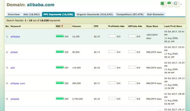 谷歌广告怎么看竞争对手关键词,如何看google广告投放效果