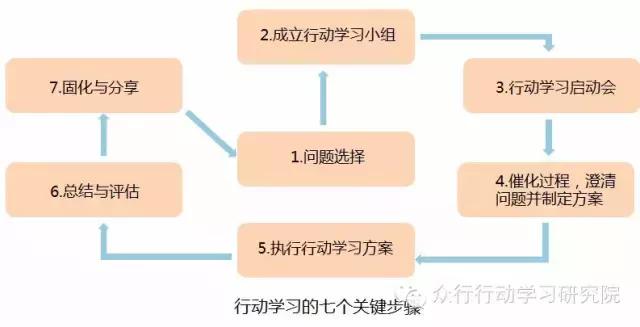 行动学习项目计划书,行动学习培训项目