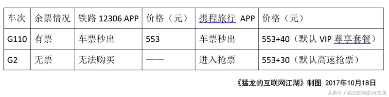 携程买火车票默认*绑捆**的VIP服务到底有啥作用