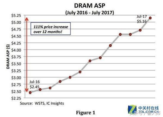 固态硬盘内存涨价,为啥内存升了一点价格差距大