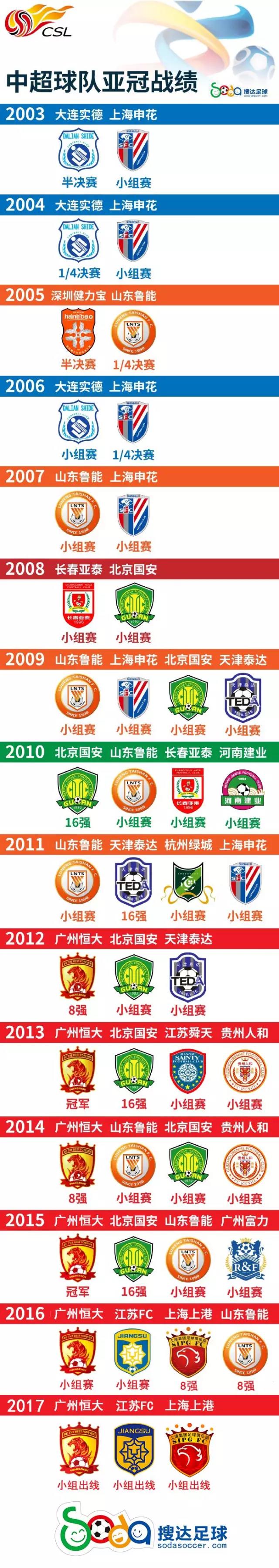 2017亚冠夺冠,中超球队哪支亚冠小组赛全胜出线