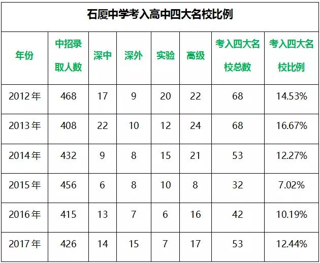 深圳5大名校,深圳重点高中和十大名校