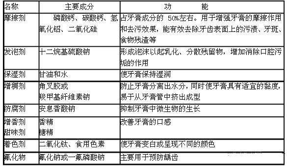 儿童牙膏成分表哪些成分有害,儿童牙膏里有什么成分不好