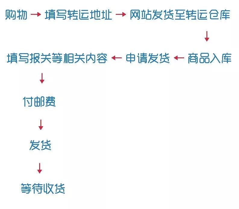 最省钱的海淘购物攻略,日本海淘如何转运