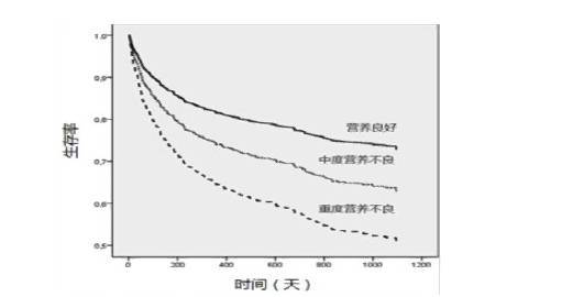 专家讲营养不良的治疗,营养不良的五阶梯治疗原则