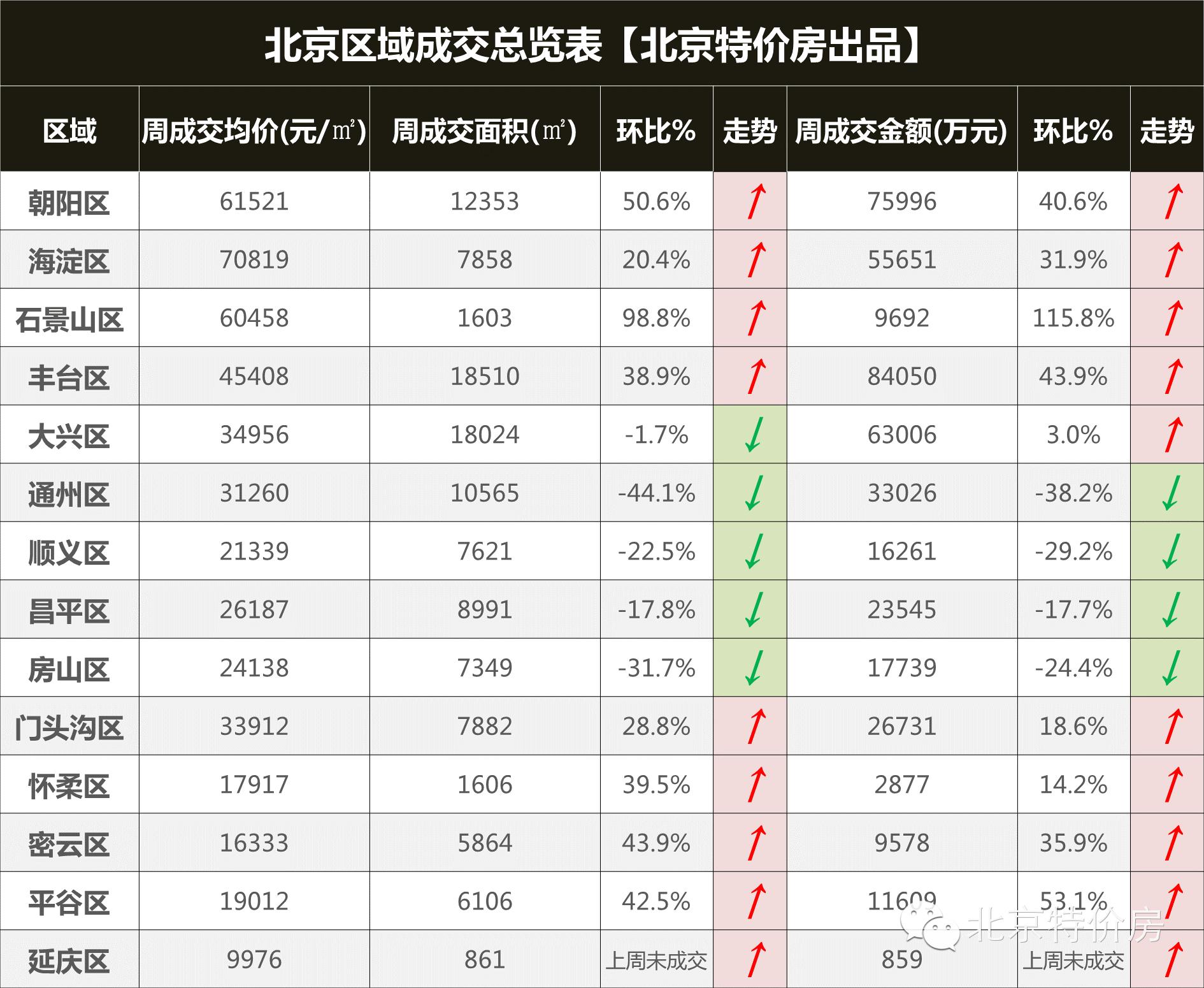 北京老破小成交量回升,北京新政策后成交量走势