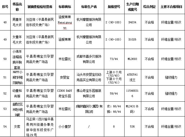 不合格童装曝光,最新童装不合格被通报视频