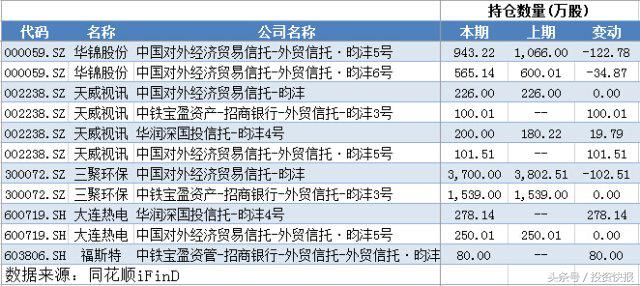公募基金王亚伟最新消息今日,王亚伟与各大机构共同重仓股