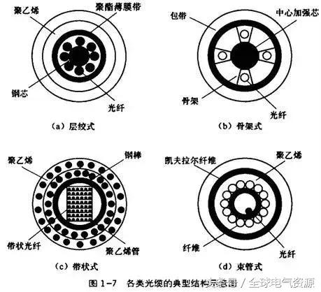 光纤光缆介绍大全,光纤光缆知识培训资料