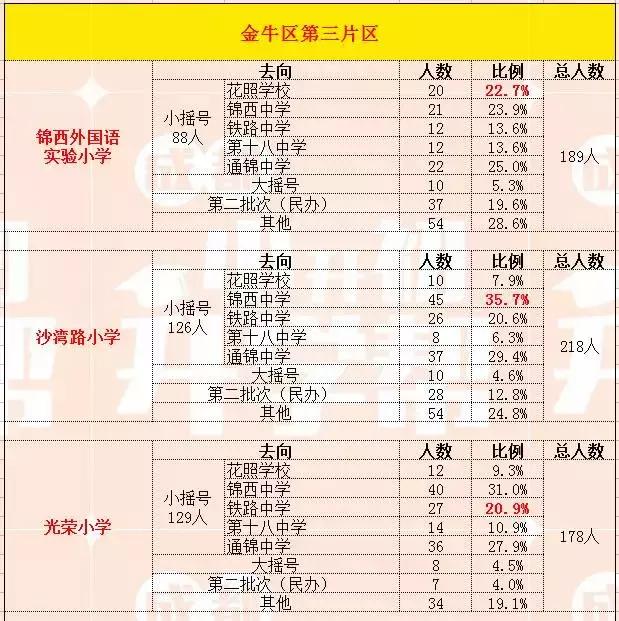 金牛区小升初去向分析,成都金牛区小学小升初去向比例