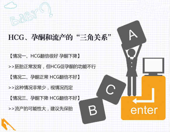 hcg和孕酮同时下降了会自然流产么,孕早期孕酮和hcg正常值